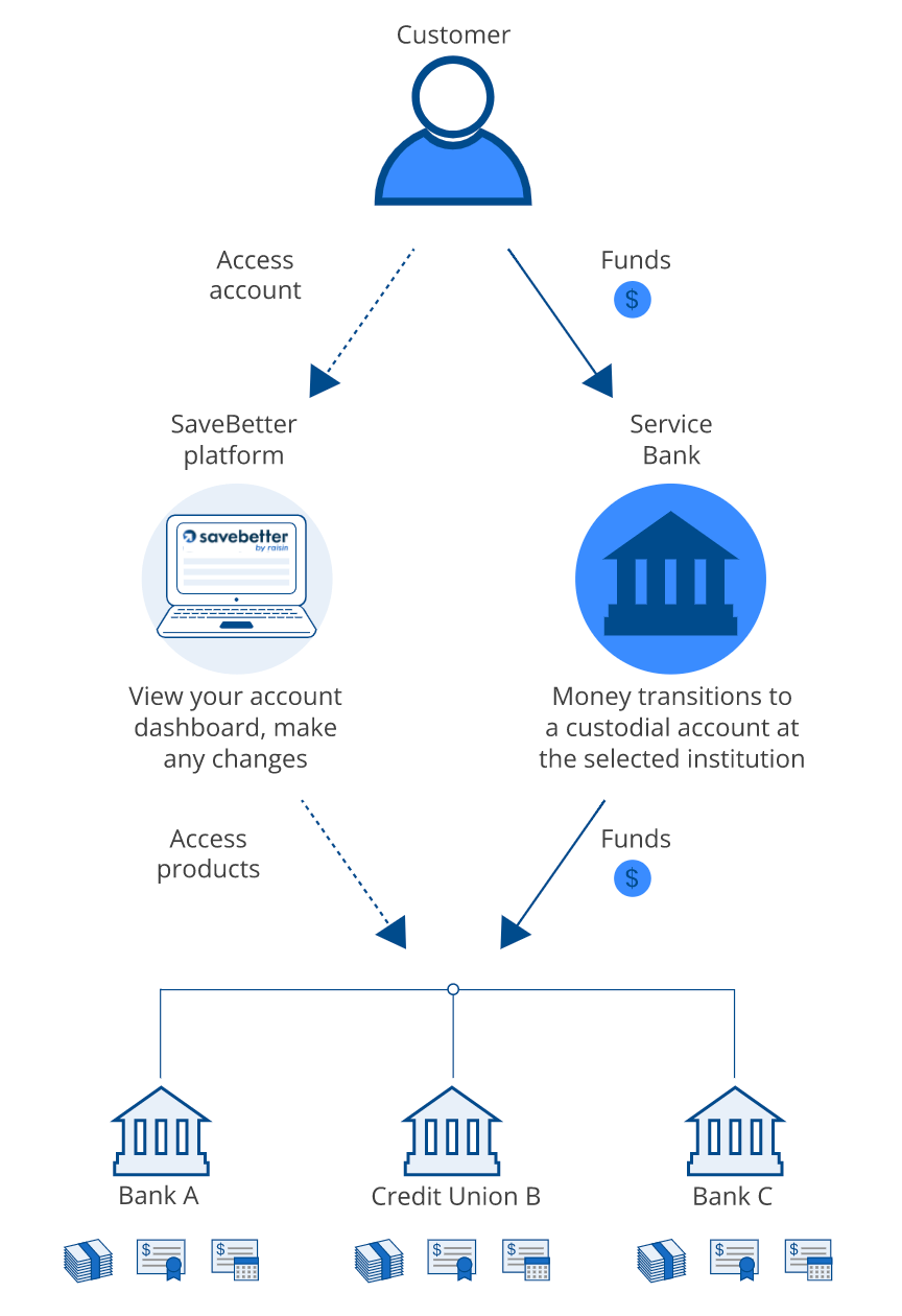 How SaveBetter Works Diagram