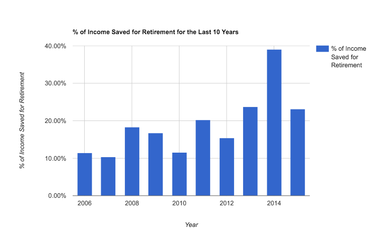 Percentage Saved for Retirement