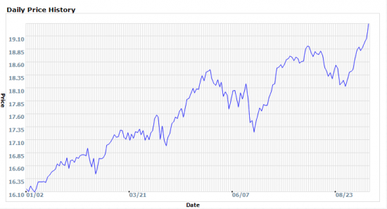 Performance of First Daughters 529 Plan