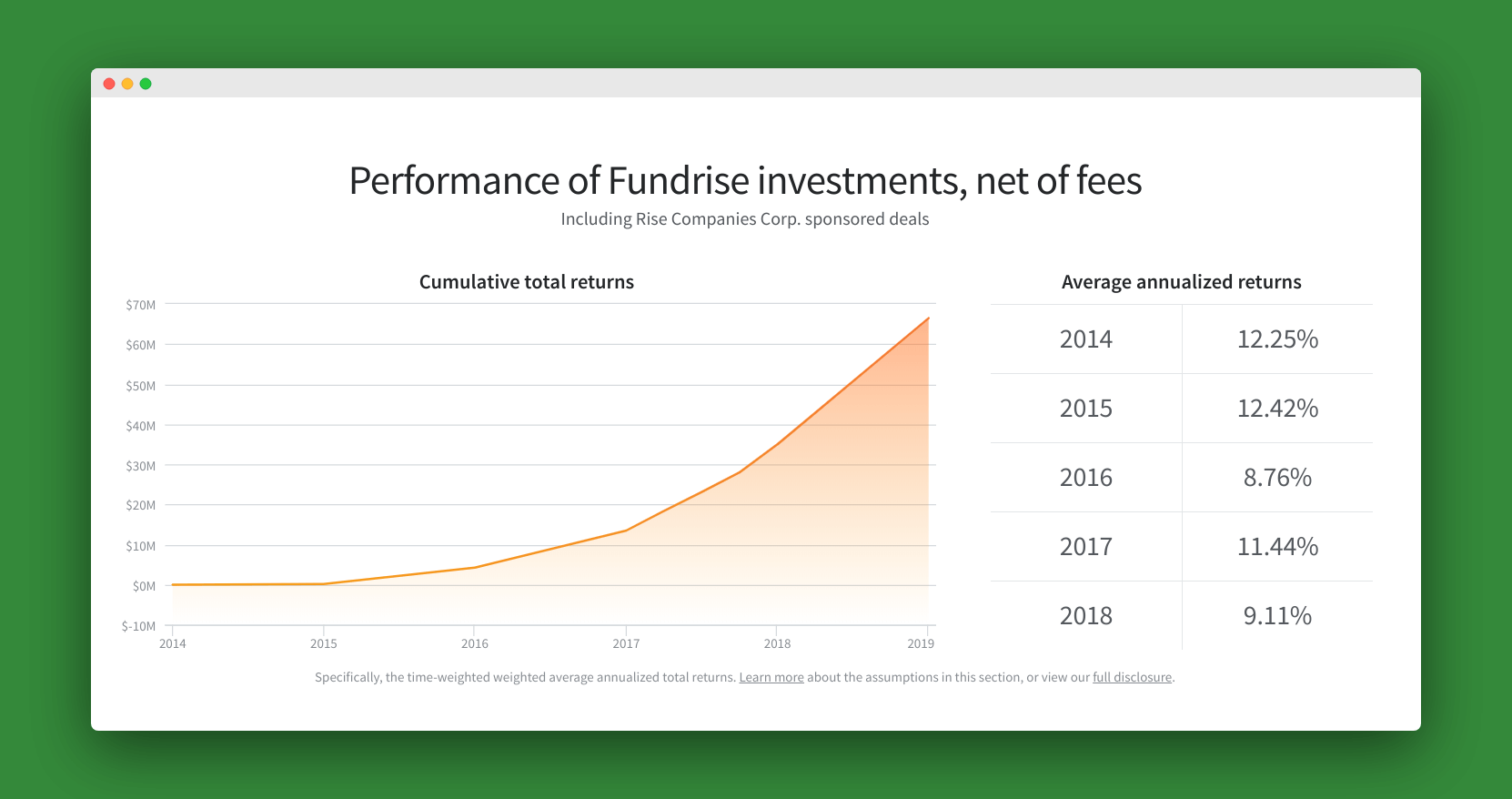 Fundrise