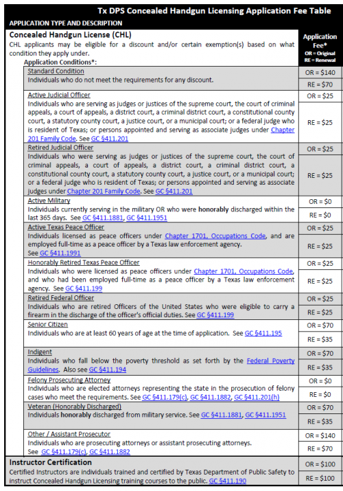 Texas Concealed Handgun License CHL Fees